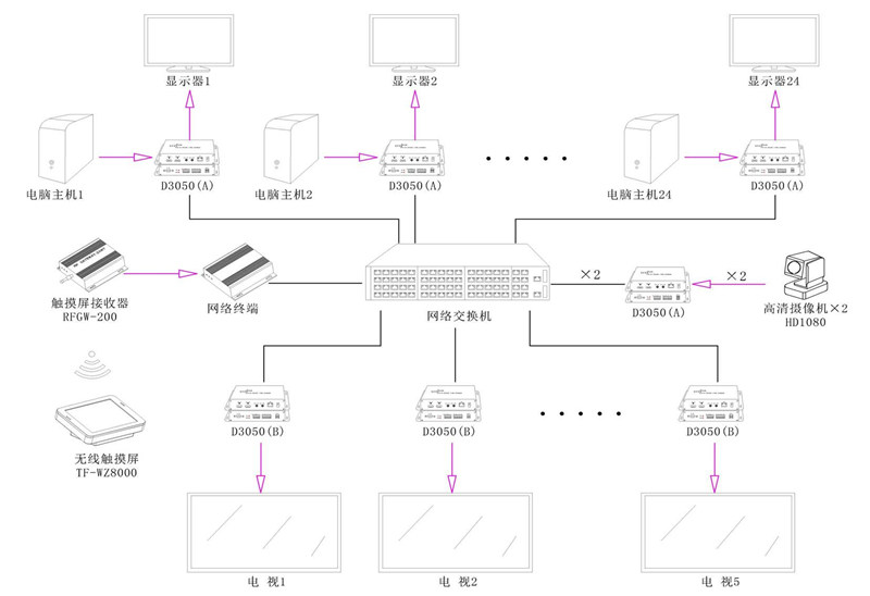 無紙化會議系統|高清混合矩陣|中控系統|專業音響系統 無紙化會議系統|高清混合矩陣|中控系統|專業音響系統