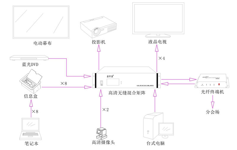 無(wú)紙化會(huì)議系統(tǒng)|高清混合矩陣|中控系統(tǒng)|專業(yè)音響系統(tǒng) 無(wú)紙化會(huì)議系統(tǒng)|高清混合矩陣|中控系統(tǒng)|專業(yè)音響系統(tǒng)