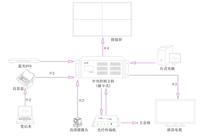 無(wú)紙化會(huì)議系統(tǒng)|高清混合矩陣|中控系統(tǒng)|專業(yè)音響系統(tǒng) 無(wú)紙化會(huì)議系統(tǒng)|高清混合矩陣|中控系統(tǒng)|專業(yè)音響系統(tǒng)