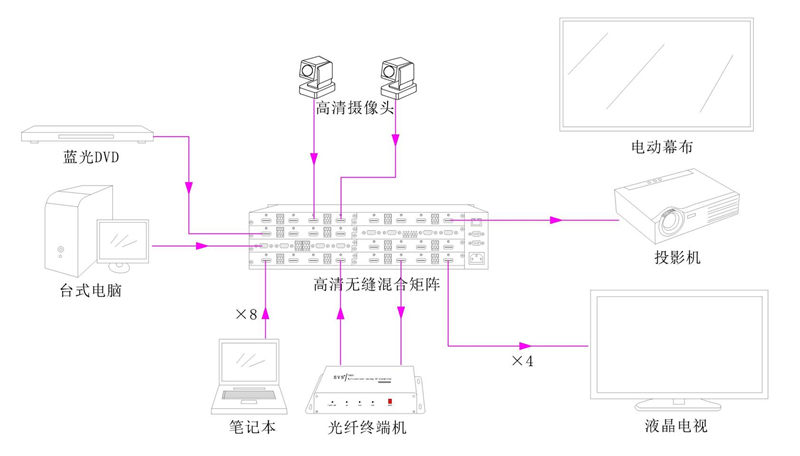 無(wú)紙化會(huì)議系統(tǒng)|高清混合矩陣|中控系統(tǒng)|專業(yè)音響系統(tǒng) 無(wú)紙化會(huì)議系統(tǒng)|高清混合矩陣|中控系統(tǒng)|專業(yè)音響系統(tǒng)
