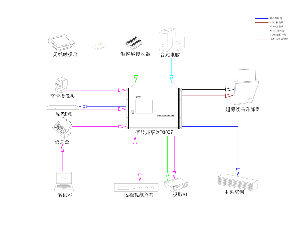 無紙化會議系統(tǒng)|高清混合矩陣|中控系統(tǒng)|專業(yè)音響系統(tǒng)